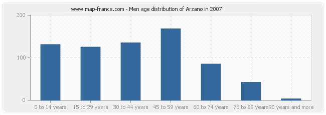 Men age distribution of Arzano in 2007