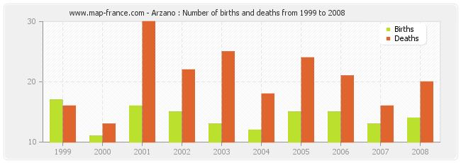 Arzano : Number of births and deaths from 1999 to 2008