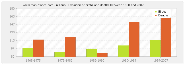Arzano : Evolution of births and deaths between 1968 and 2007