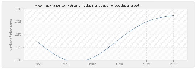 Arzano : Cubic interpolation of population growth