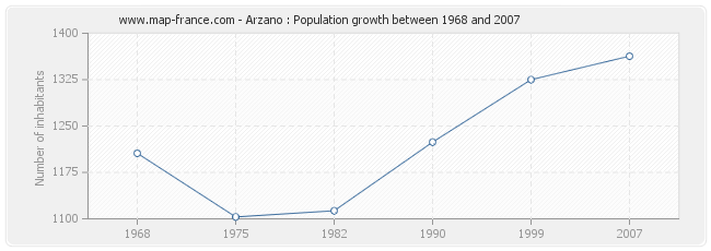 Population Arzano