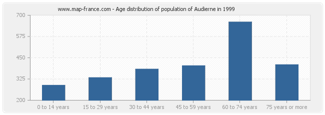 Age distribution of population of Audierne in 1999