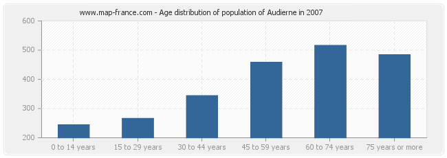Age distribution of population of Audierne in 2007