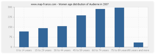 Women age distribution of Audierne in 2007