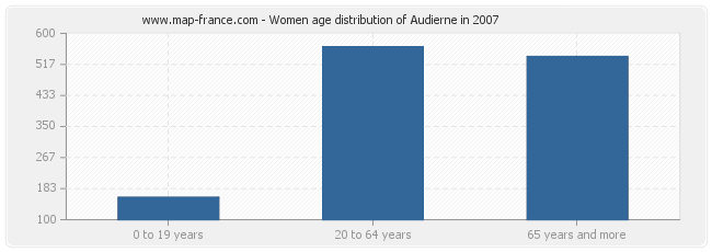 Women age distribution of Audierne in 2007
