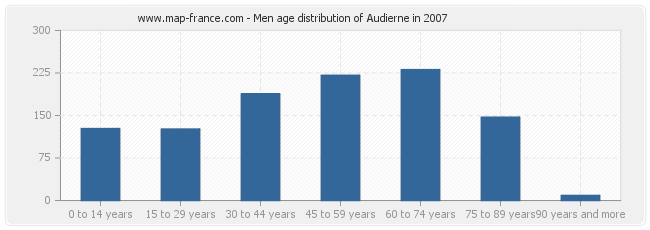 Men age distribution of Audierne in 2007