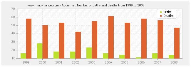 Audierne : Number of births and deaths from 1999 to 2008