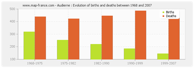 Audierne : Evolution of births and deaths between 1968 and 2007