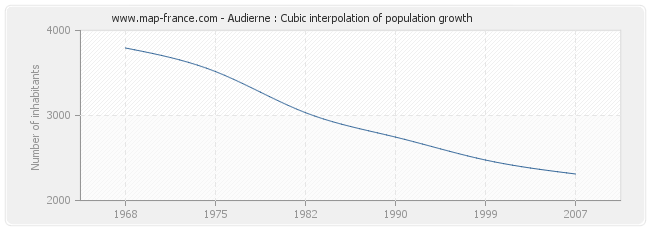 Audierne : Cubic interpolation of population growth