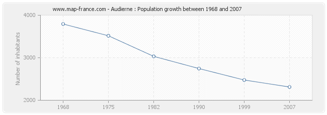 Population Audierne