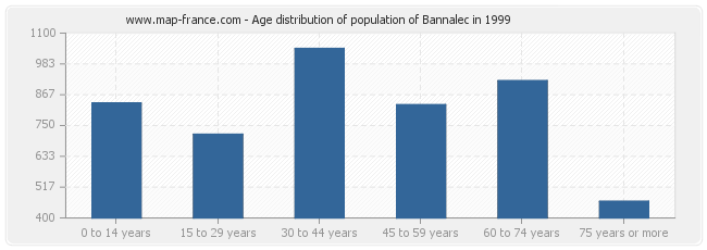 Age distribution of population of Bannalec in 1999