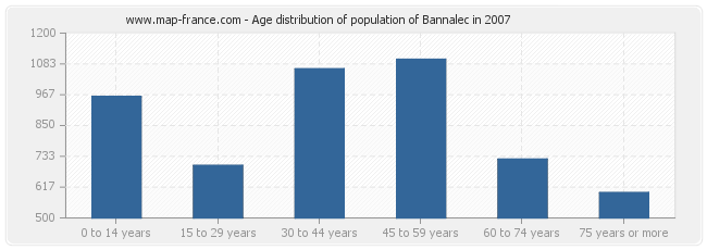 Age distribution of population of Bannalec in 2007