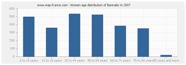 Women age distribution of Bannalec in 2007