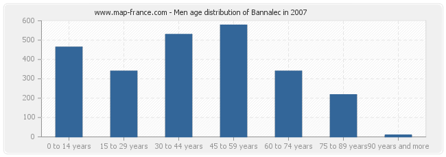 Men age distribution of Bannalec in 2007