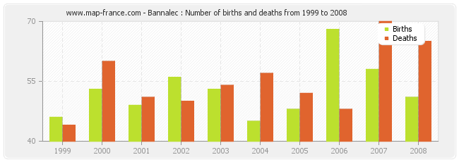 Bannalec : Number of births and deaths from 1999 to 2008