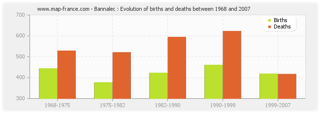 Bannalec : Evolution of births and deaths between 1968 and 2007