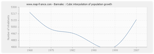 Bannalec : Cubic interpolation of population growth