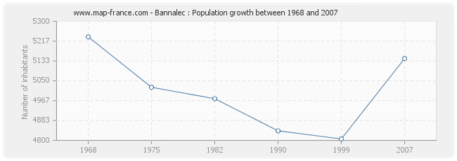 Population Bannalec