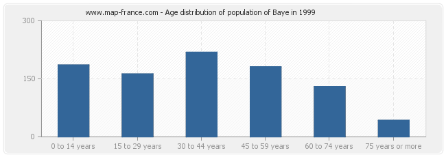 Age distribution of population of Baye in 1999