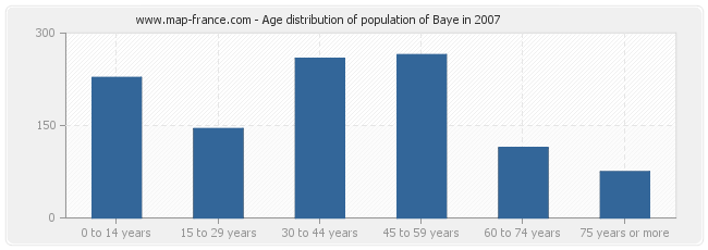 Age distribution of population of Baye in 2007