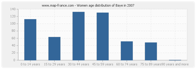 Women age distribution of Baye in 2007