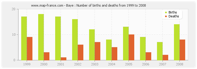 Baye : Number of births and deaths from 1999 to 2008