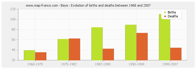 Baye : Evolution of births and deaths between 1968 and 2007