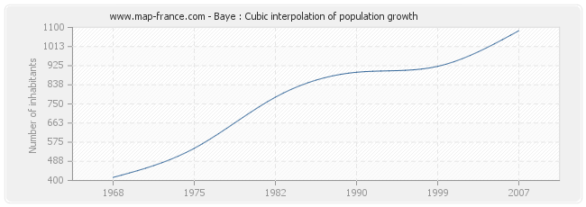 Baye : Cubic interpolation of population growth
