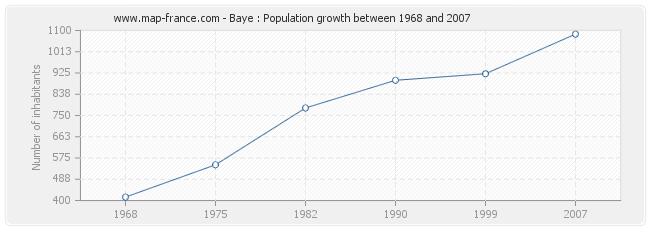 Population Baye