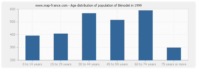 Age distribution of population of Bénodet in 1999