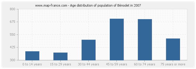 Age distribution of population of Bénodet in 2007