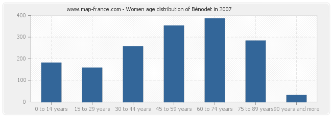 Women age distribution of Bénodet in 2007