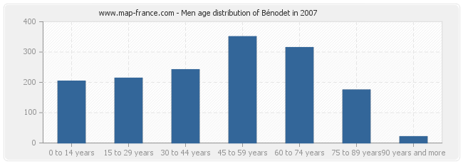 Men age distribution of Bénodet in 2007