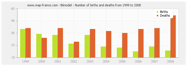 Bénodet : Number of births and deaths from 1999 to 2008