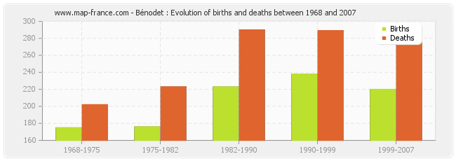 Bénodet : Evolution of births and deaths between 1968 and 2007