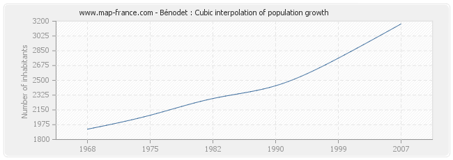 Bénodet : Cubic interpolation of population growth