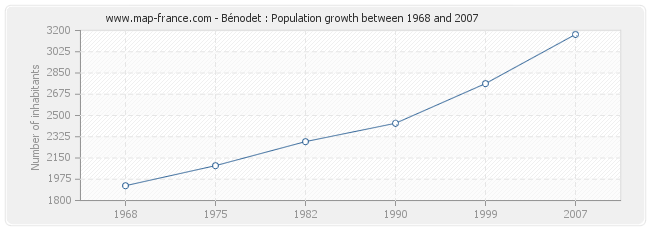 Population Bénodet