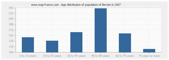 Age distribution of population of Berrien in 2007