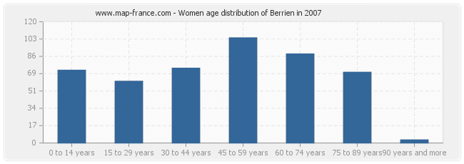 Women age distribution of Berrien in 2007