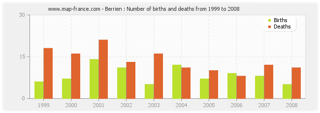 Berrien : Number of births and deaths from 1999 to 2008