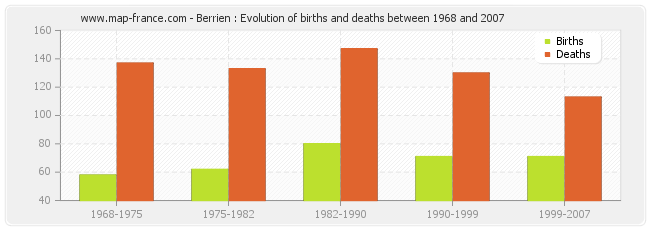 Berrien : Evolution of births and deaths between 1968 and 2007