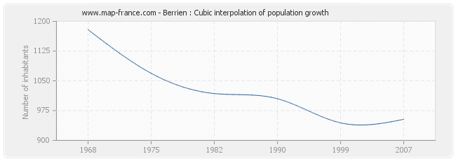 Berrien : Cubic interpolation of population growth