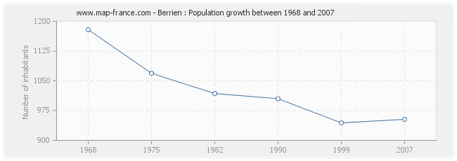 Population Berrien