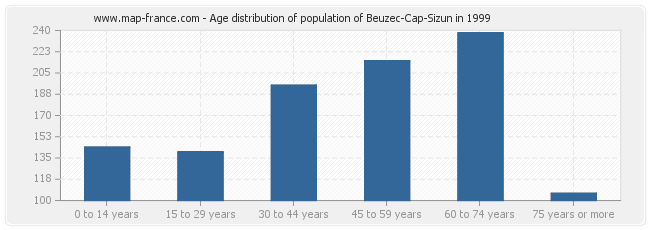 Age distribution of population of Beuzec-Cap-Sizun in 1999