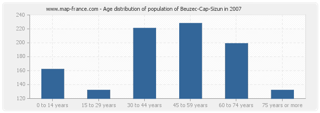 Age distribution of population of Beuzec-Cap-Sizun in 2007