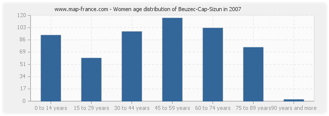 Women age distribution of Beuzec-Cap-Sizun in 2007