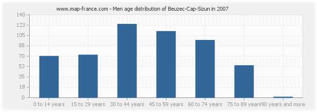 Men age distribution of Beuzec-Cap-Sizun in 2007