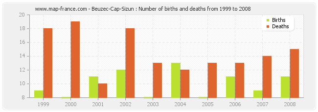 Beuzec-Cap-Sizun : Number of births and deaths from 1999 to 2008
