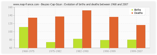 Beuzec-Cap-Sizun : Evolution of births and deaths between 1968 and 2007