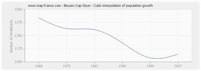 Beuzec-Cap-Sizun : Cubic interpolation of population growth